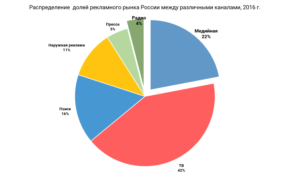 Распределение по категориям. Рынок рекламных услуг. Доля компаний на рынке телевизоров. Доля рынка рекламы. Распределение рекламы по каналам.