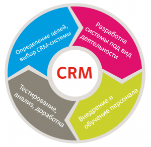 Функциональные возможности CRM-системы