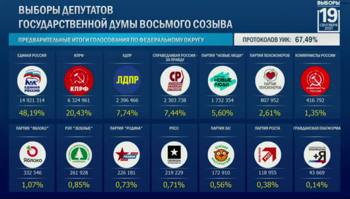 ЦИК обнародовала данные о выборах в Госдуму после обработки двух третей голосов