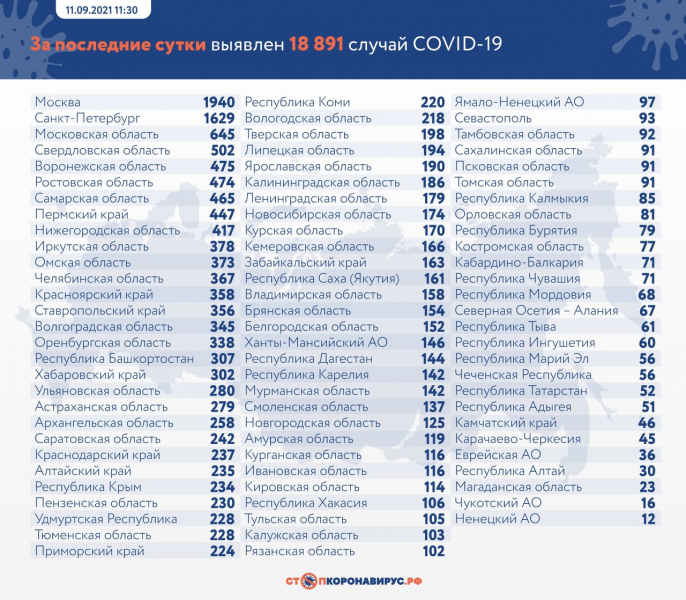 В России за сутки выявили 18 891 случай заражения коронавирусом